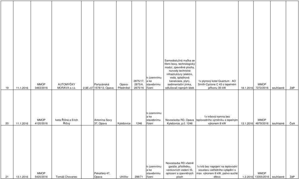 splašková kanalizace, plyn), sedimentační jímka, odlučovač ropných látek 1x plynový kotel Quantum - AO Smith-Cyclone C 43 o tepelném příkonu 35 kw 18.1.2016 7272/2016 souhlasné ZdP 20 11.1.2016 4120/2016 Iveta Říčná a Erich Říčný Antonína Sovy 37, Opava Kylešovice 1246 Novostavba RD, Opava Kylešovice, p.