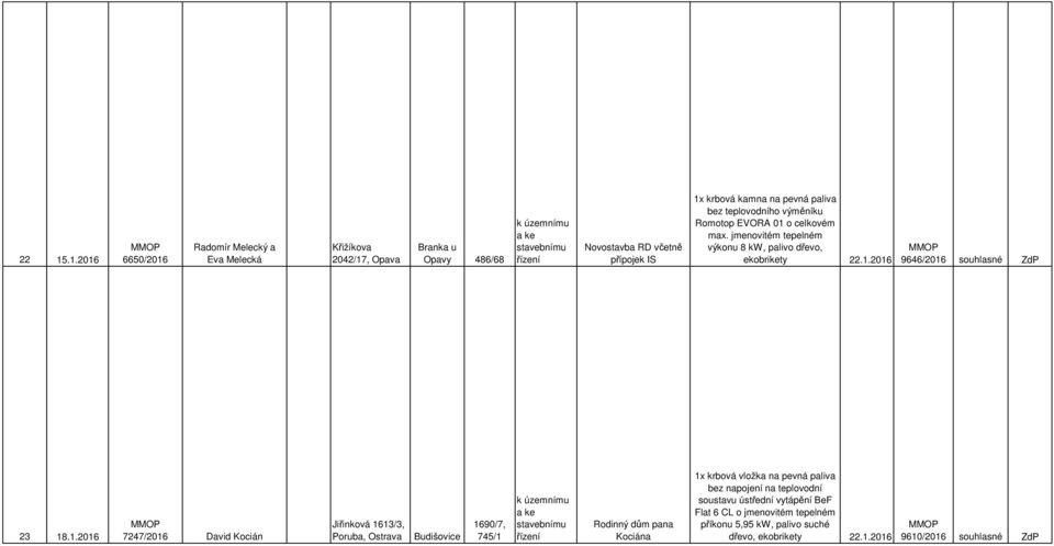 1.2016 7247/2016 David Kocián Jiřinková 1613/3, Poruba, Ostrava Budišovice 1690/7, 745/1 Rodinný dům pana Kociána 1x krbová vložka na pevná paliva bez napojení
