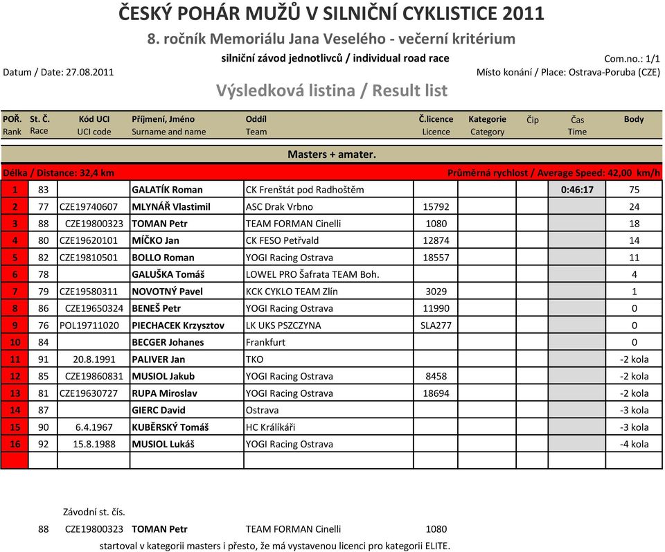 Cinelli 1080 18 4 80 CZE19620101 MÍČKO Jan CK FESO Petřvald 12874 14 5 82 CZE19810501 BOLLO Roman YOGI Racing Ostrava 18557 11 6 78 GALUŠKA Tomáš LOWEL PRO Šafrata TEAM Boh.