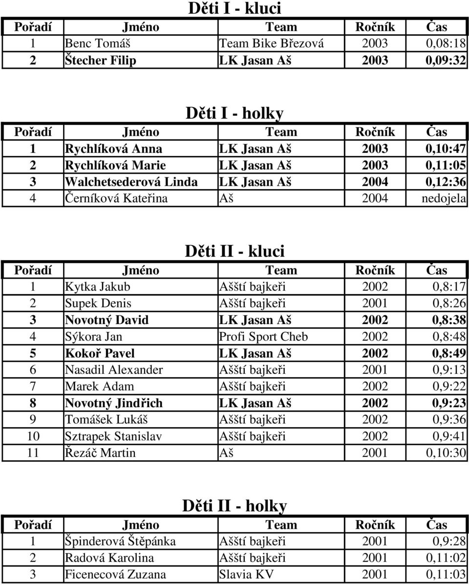 Novotný David LK Jasan Aš 2002 0,8:38 4 Sýkora Jan Profi Sport Cheb 2002 0,8:48 5 Kokoř Pavel LK Jasan Aš 2002 0,8:49 6 Nasadil Alexander Ašští bajkeři 2001 0,9:13 7 Marek Adam Ašští bajkeři 2002