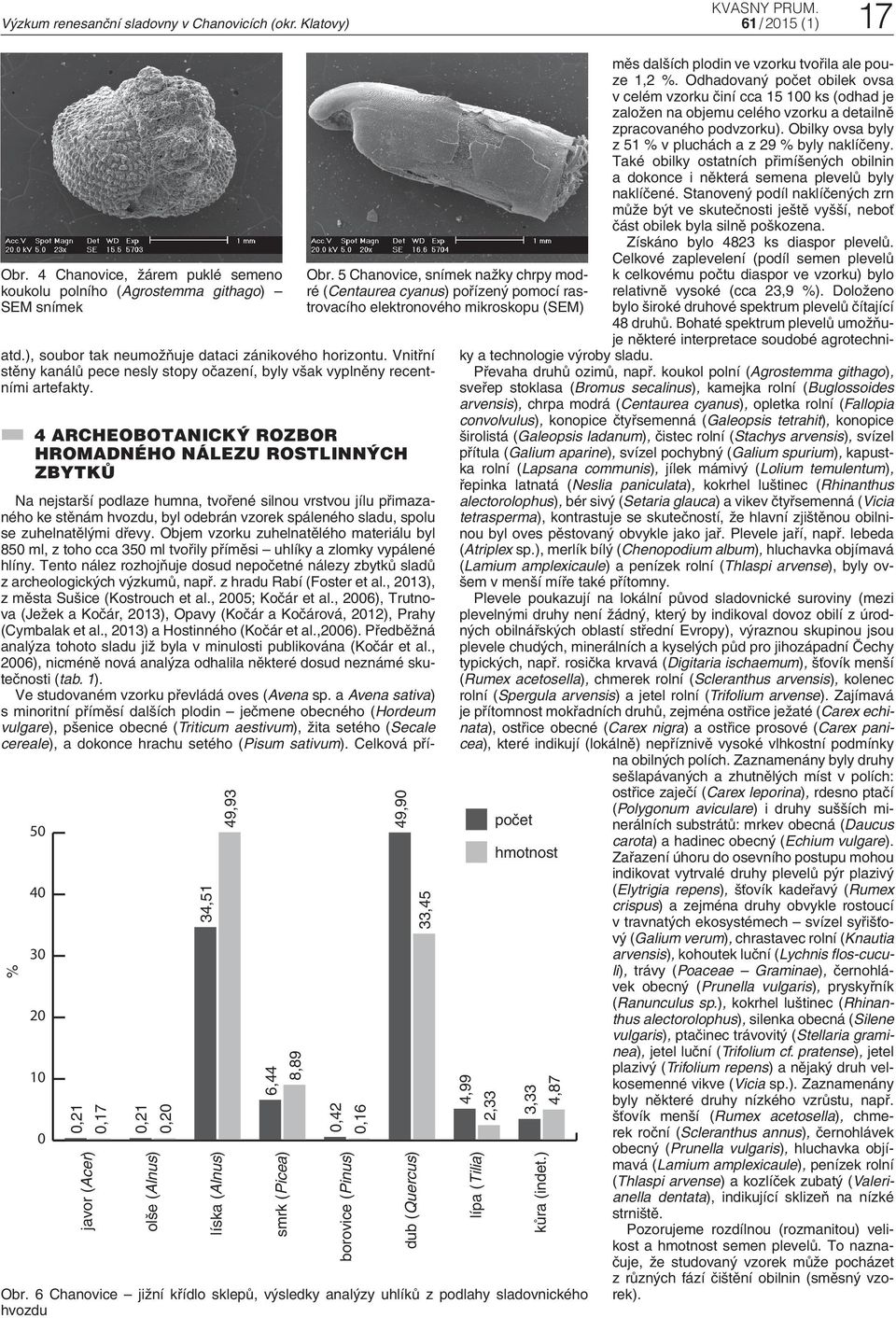 4 ARCHEOBOTANICKÝ ROZBOR HROMADNÉHO NÁLEZU ROSTLINNÝCH ZBYTKŮ % 50 40 30 20 10 0 0,21 javor (Acer) 0,17 0,21 0,20 olše (Alnus) 34,51 líska (Alnus) 49,93 6,44 8,89 smrk (Picea) Obr.
