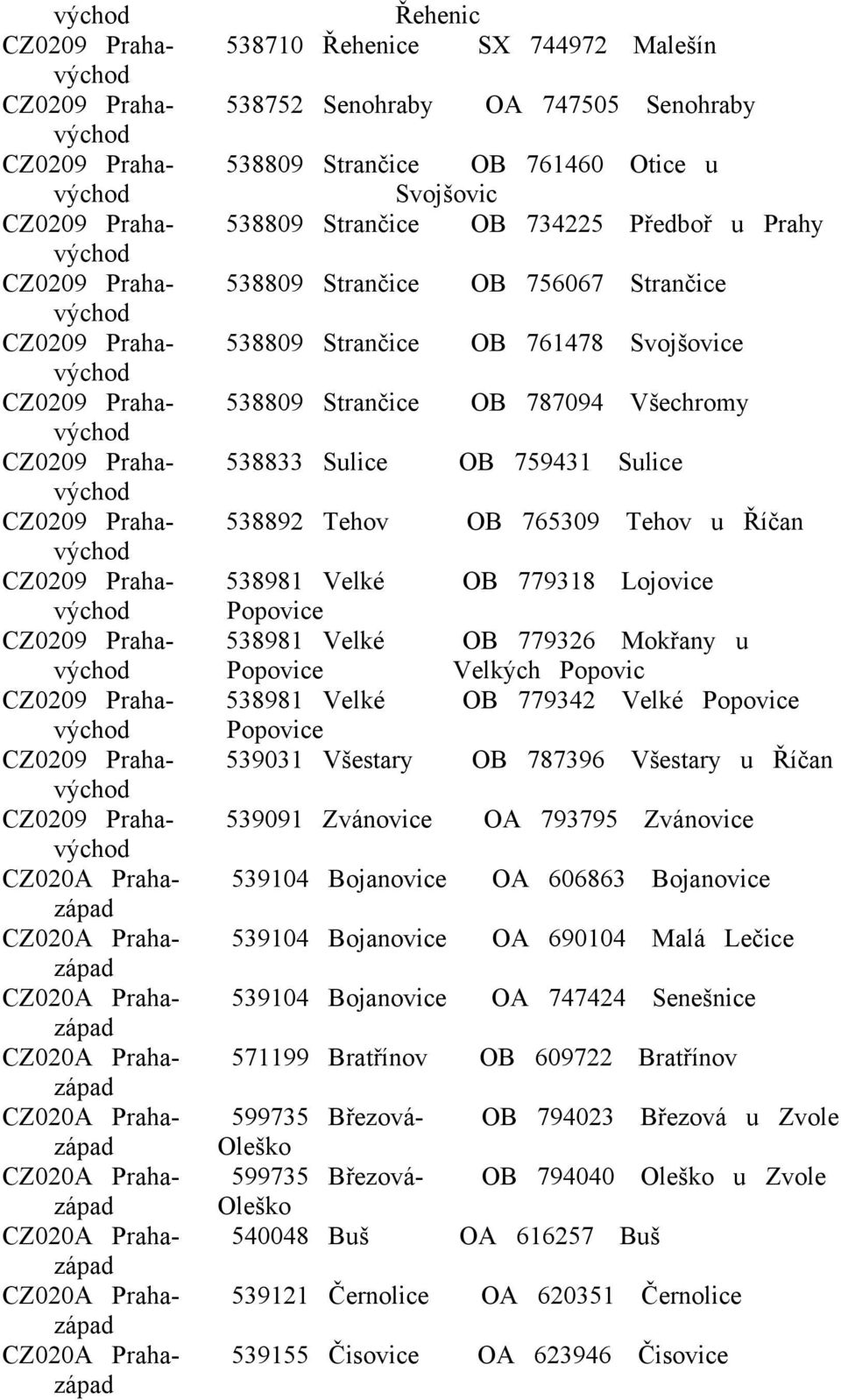 538809 Strančice OB 787094 Všechromy východ CZ0209 Praha- 538833 Sulice OB 759431 Sulice východ CZ0209 Praha- 538892 Tehov OB 765309 Tehov u Říčan východ CZ0209 Praha- 538981 Velké OB 779318 Lojovice