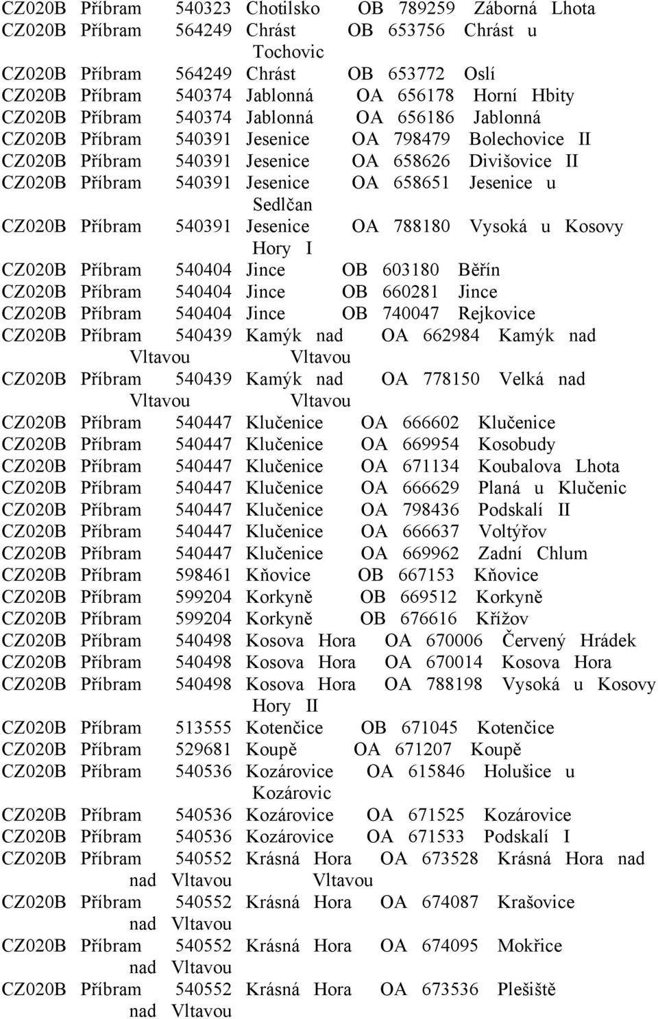 Jesenice OA 658651 Jesenice u Sedlčan CZ020B Příbram 540391 Jesenice OA 788180 Vysoká u Kosovy Hory I CZ020B Příbram 540404 Jince OB 603180 Běřín CZ020B Příbram 540404 Jince OB 660281 Jince CZ020B