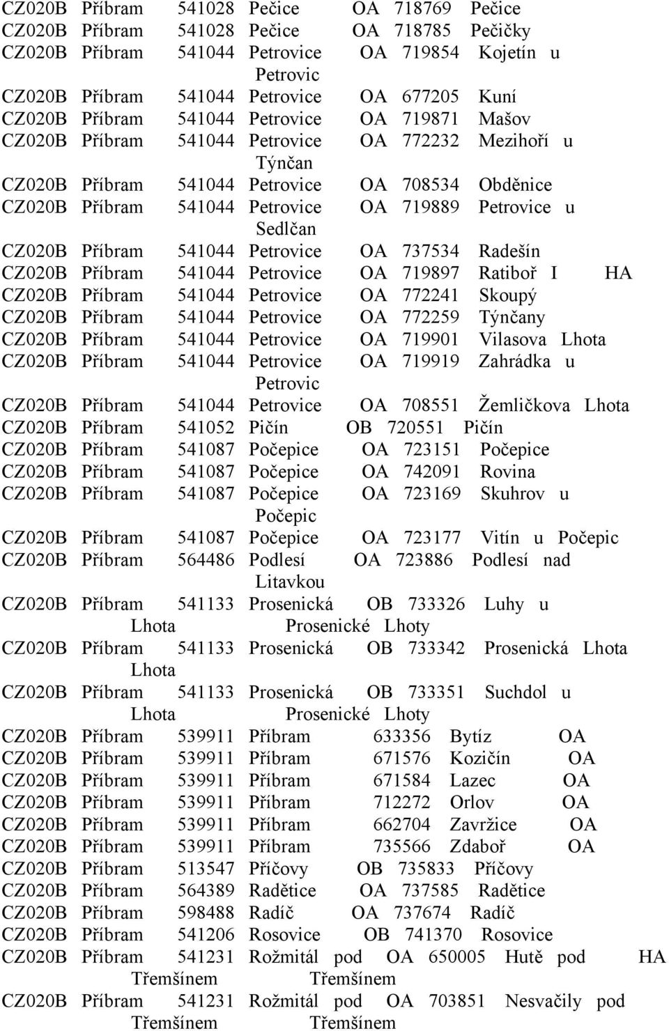 719889 Petrovice u Sedlčan CZ020B Příbram 541044 Petrovice OA 737534 Radešín CZ020B Příbram 541044 Petrovice OA 719897 Ratiboř I HA CZ020B Příbram 541044 Petrovice OA 772241 Skoupý CZ020B Příbram