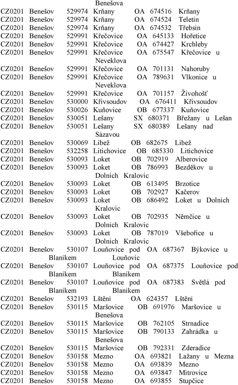 OA 789631 Vlkonice u Neveklova CZ0201 Benešov 529991 Křečovice OA 701157 Živohošť CZ0201 Benešov 530000 Křivsoudov OA 676411 Křivsoudov CZ0201 Benešov 530026 Kuňovice OB 677337 Kuňovice CZ0201