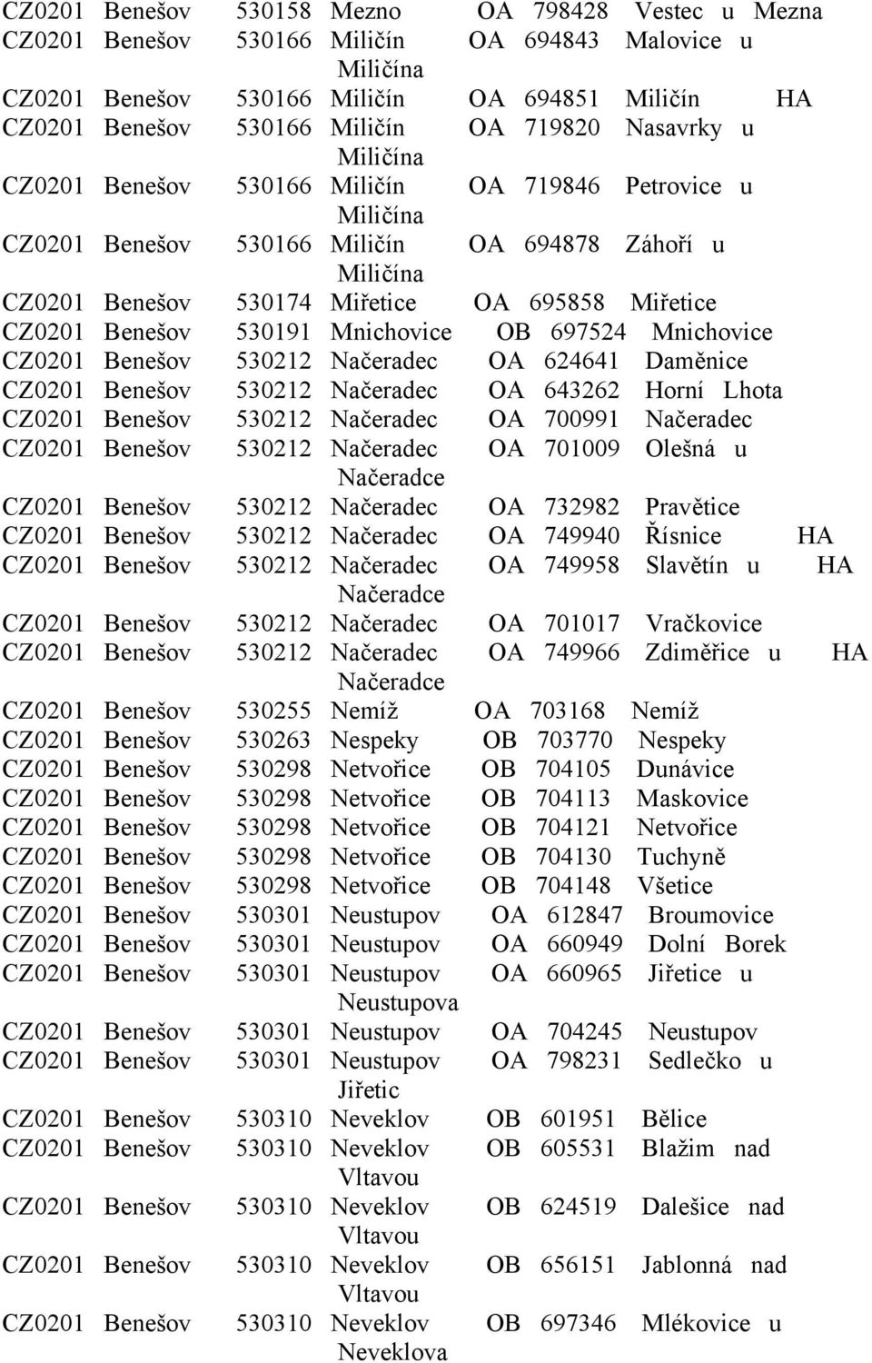 CZ0201 Benešov 530191 Mnichovice OB 697524 Mnichovice CZ0201 Benešov 530212 Načeradec OA 624641 Daměnice CZ0201 Benešov 530212 Načeradec OA 643262 Horní Lhota CZ0201 Benešov 530212 Načeradec OA