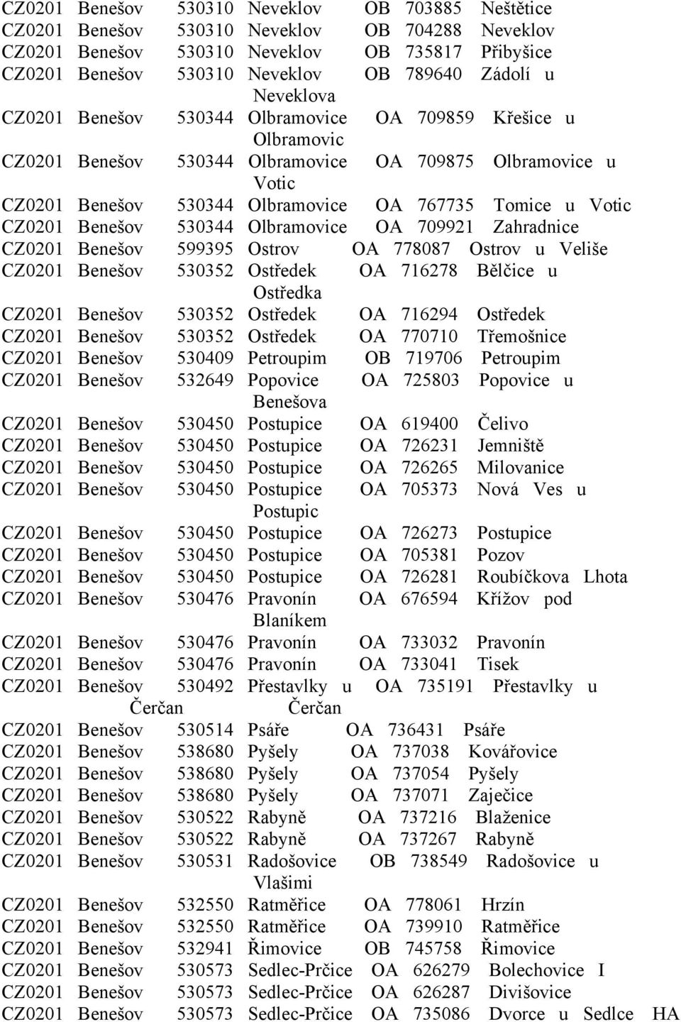 CZ0201 Benešov 530344 Olbramovice OA 709921 Zahradnice CZ0201 Benešov 599395 Ostrov OA 778087 Ostrov u Veliše CZ0201 Benešov 530352 Ostředek OA 716278 Bělčice u Ostředka CZ0201 Benešov 530352