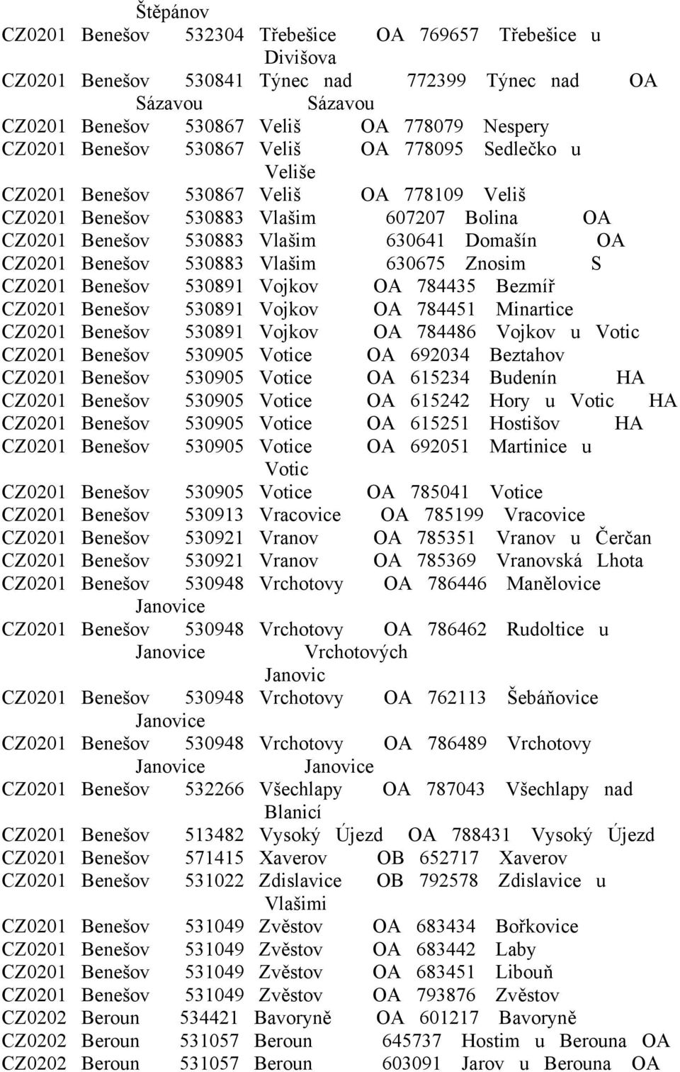 630675 Znosim S CZ0201 Benešov 530891 Vojkov OA 784435 Bezmíř CZ0201 Benešov 530891 Vojkov OA 784451 Minartice CZ0201 Benešov 530891 Vojkov OA 784486 Vojkov u Votic CZ0201 Benešov 530905 Votice OA