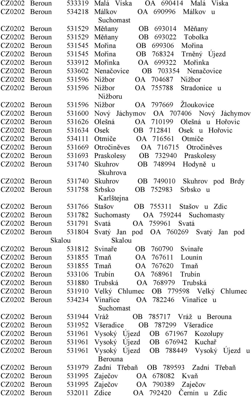 Nenačovice CZ0202 Beroun 531596 Nižbor OA 704687 Nižbor CZ0202 Beroun 531596 Nižbor OA 755788 Stradonice u Nižboru CZ0202 Beroun 531596 Nižbor OA 797669 Žloukovice CZ0202 Beroun 531600 Nový Jáchymov