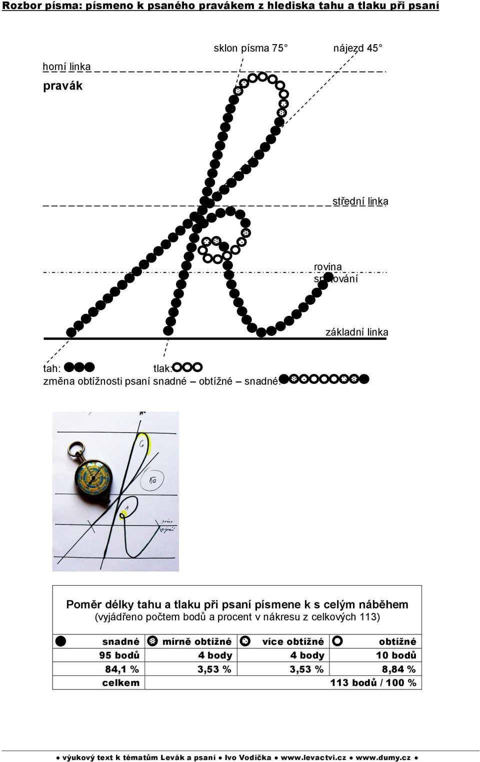délky tahu a tlaku při psaní písmene k s celým náběhem (vyjádřeno počtem bodů a procent v nákresu z celkových 113)
