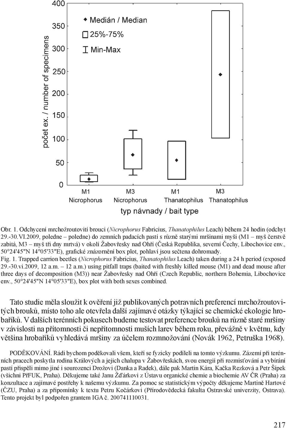 env., 50 4'45"N 14 05'33"E), grafické znázornění box plot, pohlaví jsou sečtena dohromady. Fig. 1. Trapped carrion beetles (Nicrophorus Fabricius, Thanatophilus Leach) taken during a 4 h period (exposed 9.