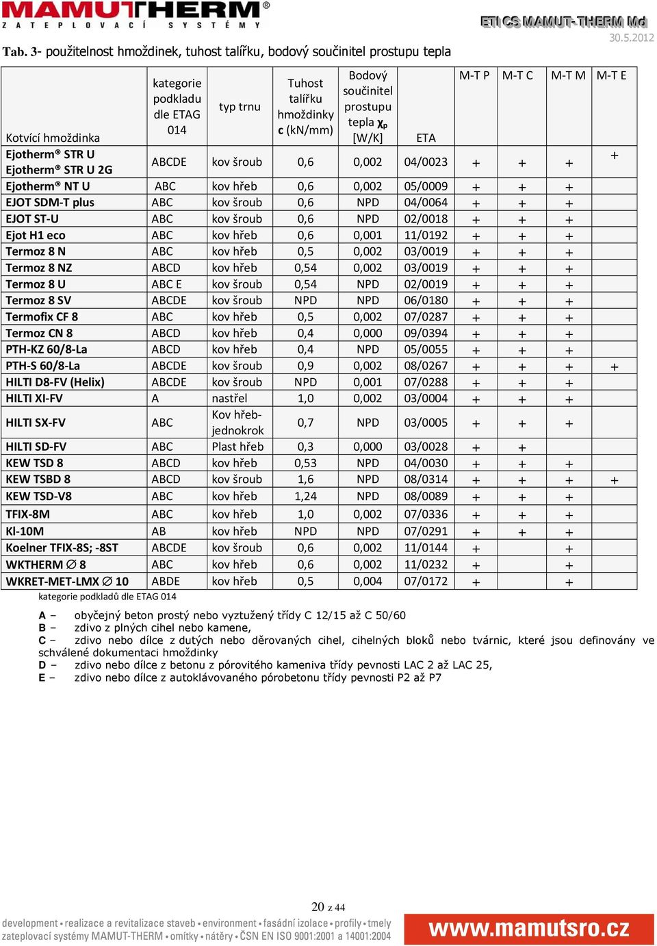 05/0009 + + + EJOT SDM T plus ABC kov šroub 0,6 NPD 04/0064 + + + EJOT ST U ABC kov šroub 0,6 NPD 02/0018 + + + Ejot H1 eco ABC kov hřeb 0,6 0,001 11/0192 + + + Termoz 8 N ABC kov hřeb 0,5 0,002