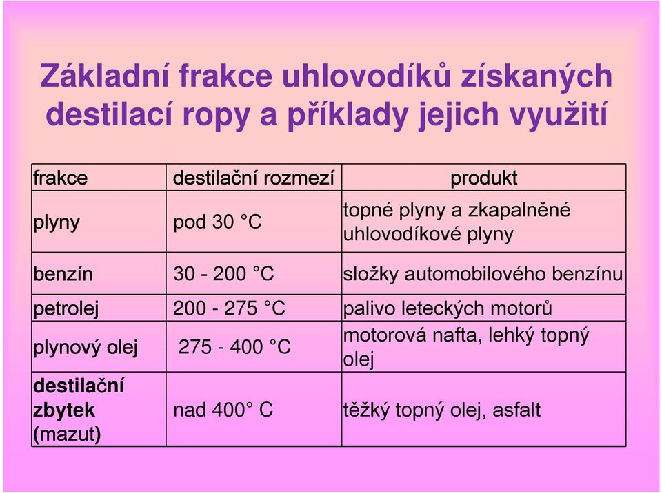 složky automobilového benzínu petrolej 200-275 C palivo leteckých motorů plynový olej 275-400 C