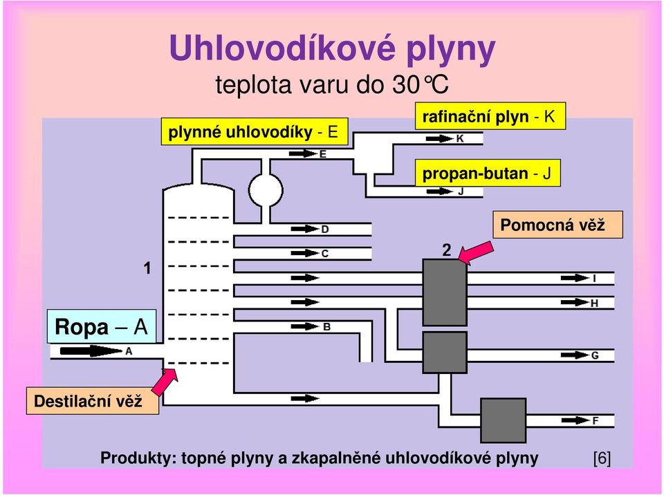 - J Pomocná věž Ropa A Destilační věž Produkty: