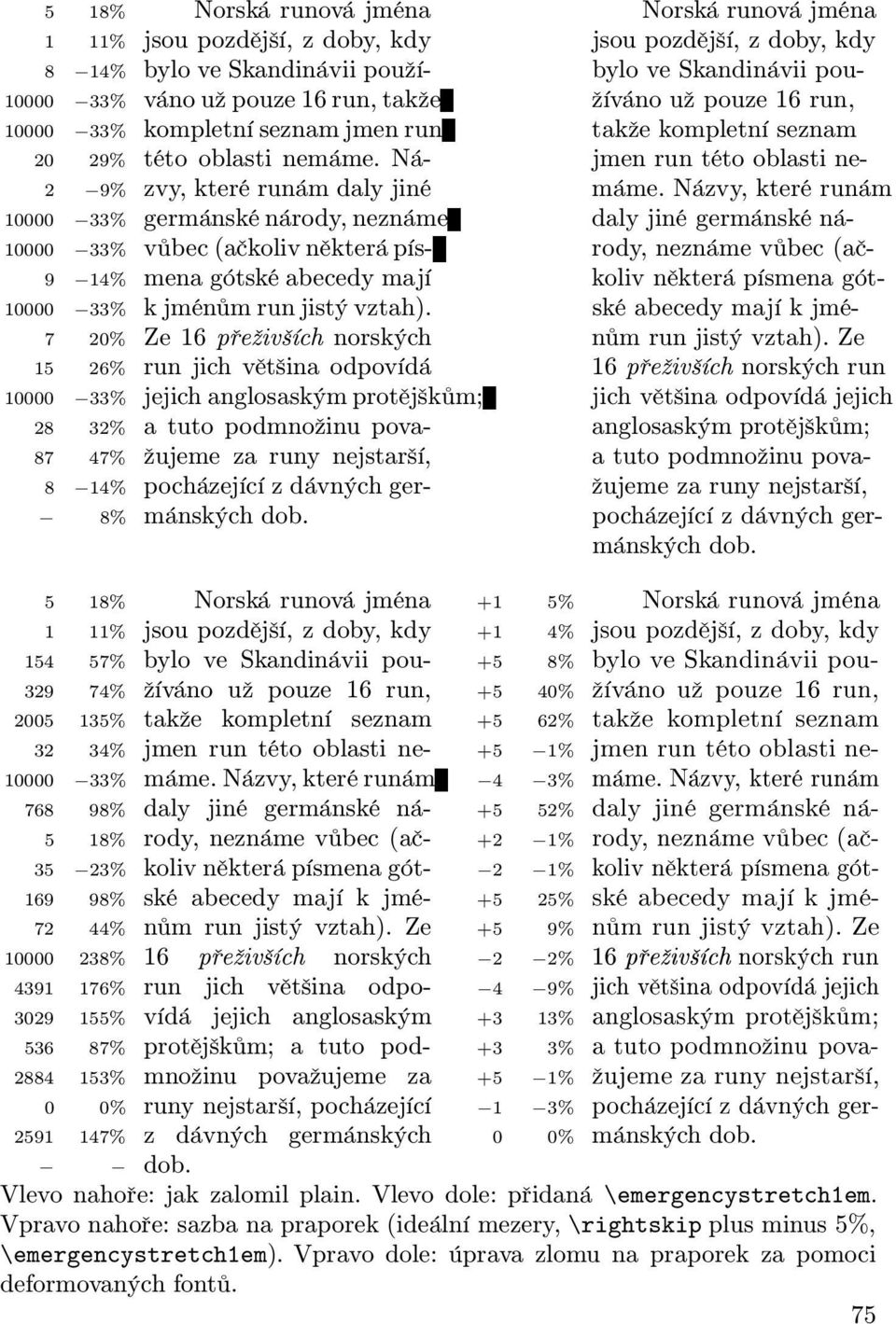 Názvy, které runám 10000 33% germánské národy, neznáme daly jiné germánské ná- 10000 33% vůbec (ačkoliv některá pís- rody, neznáme vůbec (ač- 9 14% mena gótské abecedy mají koliv některá písmena gót-