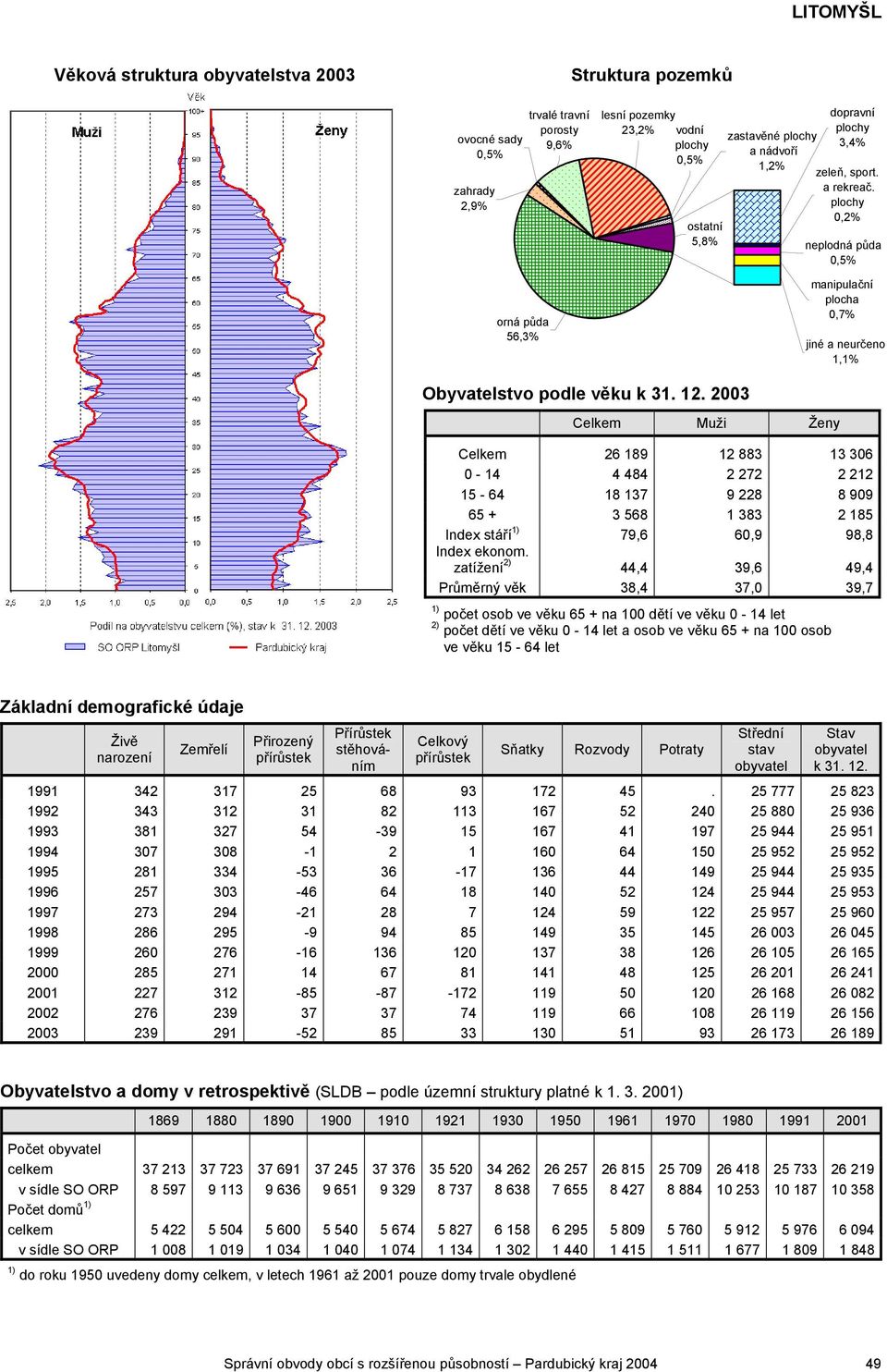 2003 Celkem Muži Ženy Celkem 26 189 12 883 13 306 0-14 4 484 2 272 2 212 15-64 18 137 9 228 8 909 65 + 3 568 1 383 2 185 Index stáří 79,6 60,9 98,8 Index ekonom.