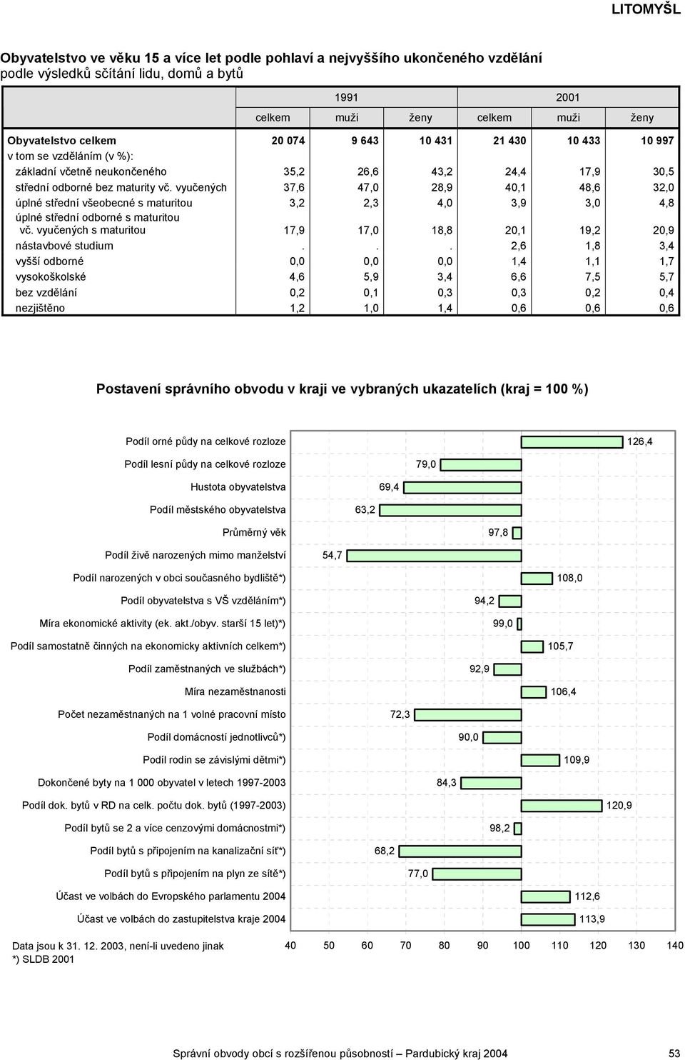 vyučených 37,6 47,0 28,9 40,1 48,6 32,0 úplné střední všeobecné s maturitou 3,2 2,3 4,0 3,9 3,0 4,8 úplné střední odborné s maturitou vč.