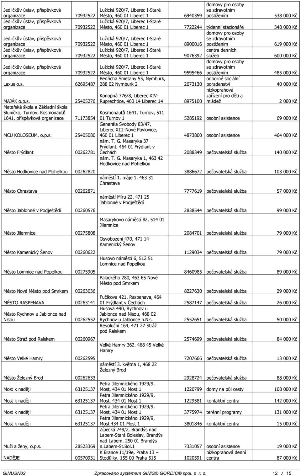 denních služeb 600 000 Kč Jedličkův ústav, příspěvková 70932522 Lužická 920/7, Liberec I-Staré Město, 9595466 485 000 Kč Laxus o.s. 62695487 Bedřicha Smetany 55, Nymburk, 288 02 Nymburk 2 2073130 40 000 Kč MAJÁK o.