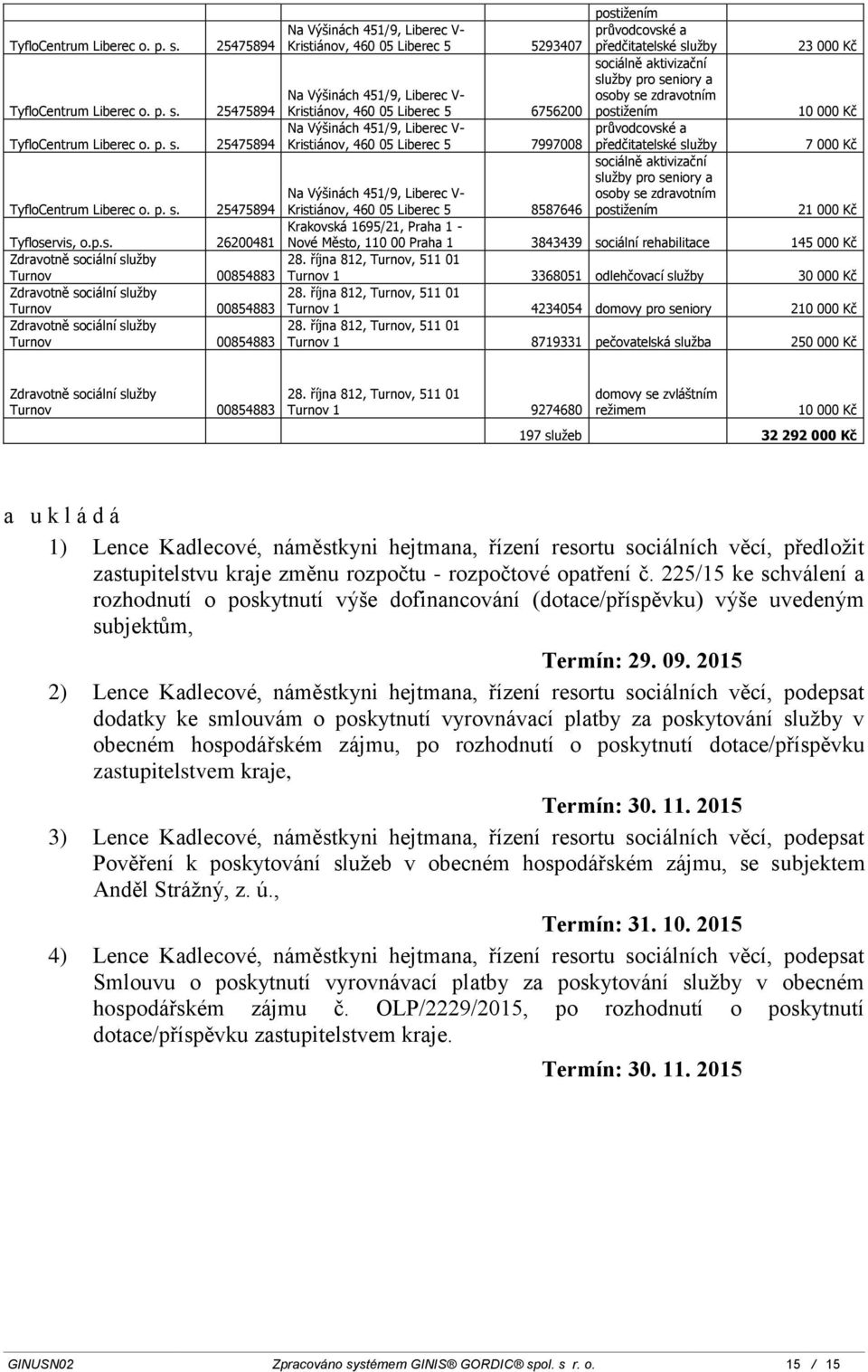 p.s. 26200481 Nové Město, 110 00 Praha 1 3843439 sociální rehabilitace 145 000 Kč Zdravotně sociální služby Turnov 00854883 28.