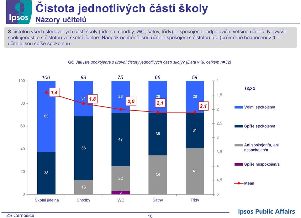 Naopak nejméně jsou učitelé spokojeni s čistotou tříd (průměrné hodnocení, = učitelé jsou spíše spokojeni). Q.