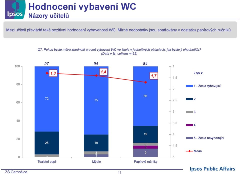 Pokud byste měl/a zhodnotit úroveň vybavení WC ve škole v jednotlivých oblastech, jak byste ji