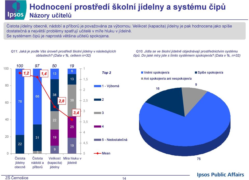 Jaká je podle Vás úroveň prostředí školní jídelny v následujících oblastech? (Data v %, celkem n=) Q. Jídla se ve školní jídelně objednávají prostřednictvím systému čipů.