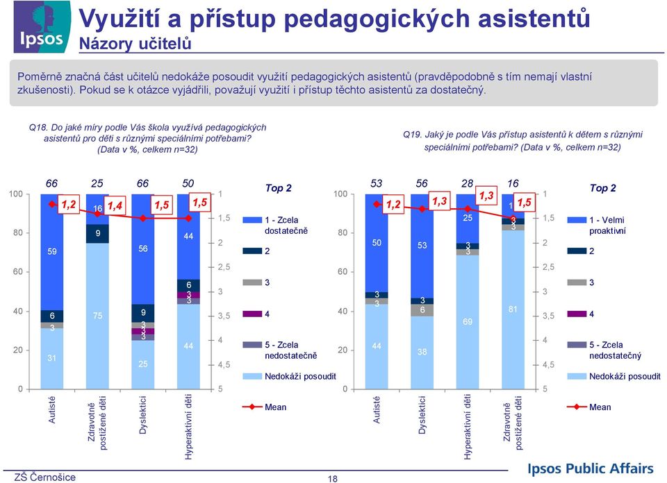 (Data v %, celkem n=) Q. Jaký je podle Vás přístup asistentů k dětem s různými speciálními potřebami?