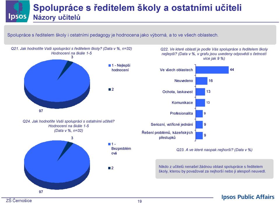 (Data v %, v grafu jsou uvedeny odpovědi s četností více jak %) Ve všech oblastech Neuvedeno Ochota, laskavost Komunikace 7 Profesionalita Q. Jak hodnotíte Vaši spolupráci s ostatními učiteli?