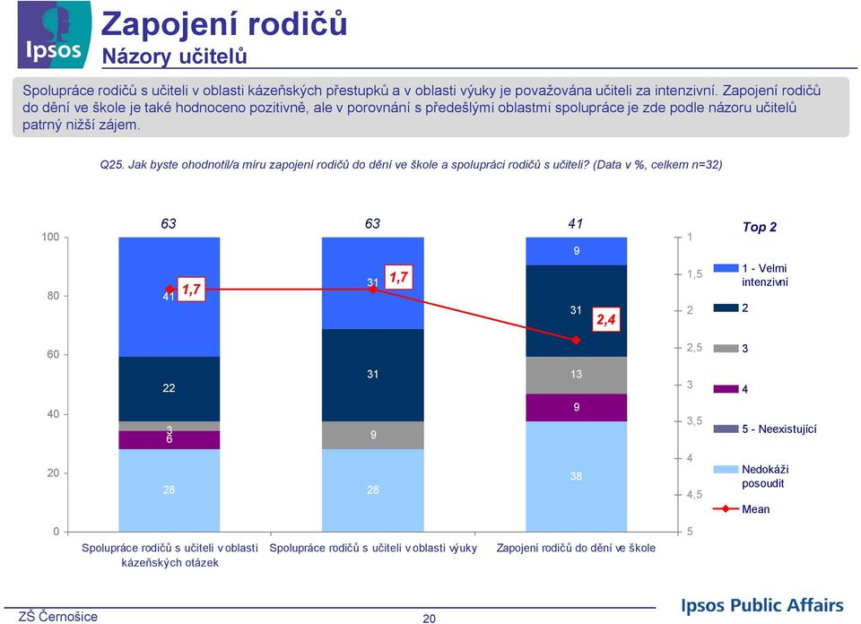 Q. Jak byste ohodnotil/a míru zapojení rodičů do dění ve škole a spolupráci rodičů s učiteli?