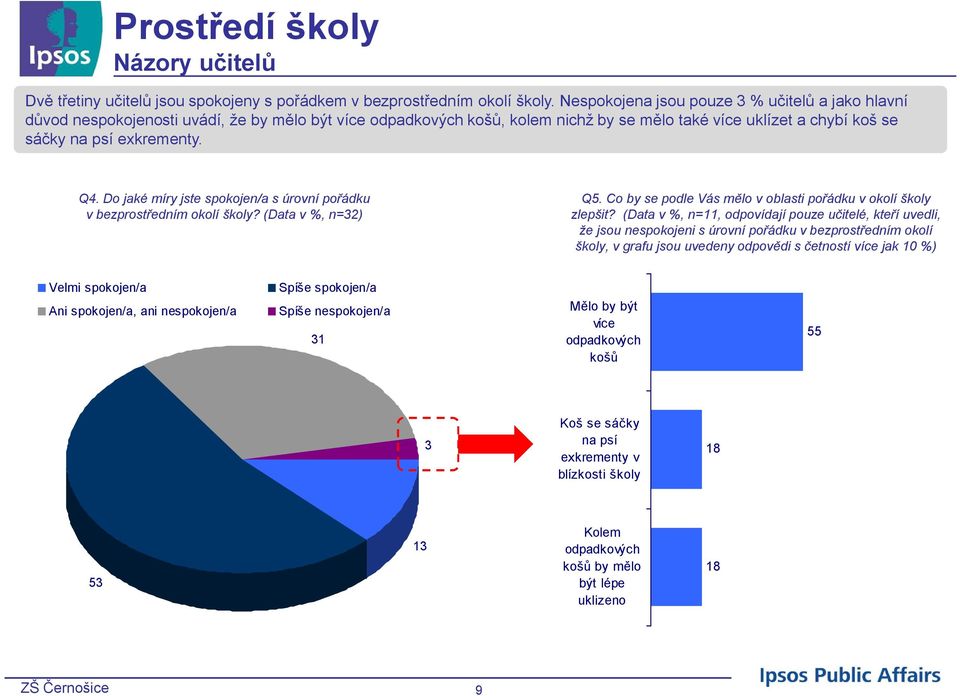 Do jaké míry jste spokojen/a s úrovní pořádku v bezprostředním okolí školy? (Data v %, n=) Q. Co by se podle Vás mělo v oblasti pořádku v okolí školy zlepšit?