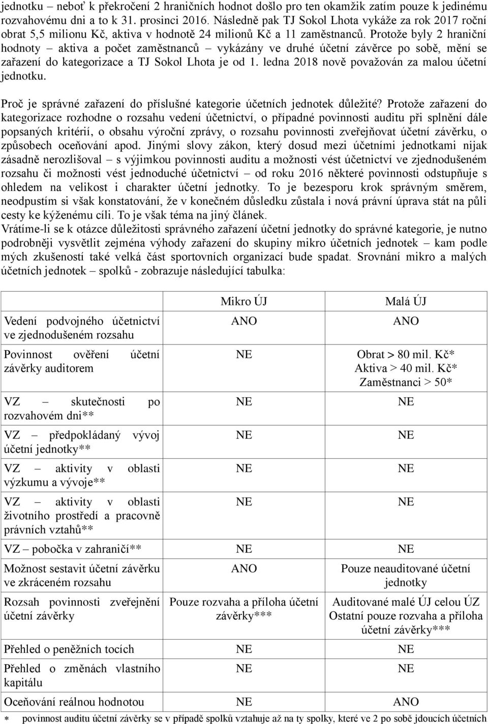 Protože byly 2 hraniční hodnoty aktiva a počet zaměstnanců vykázány ve druhé účetní závěrce po sobě, mění se zařazení do kategorizace a TJ Sokol Lhota je od 1.