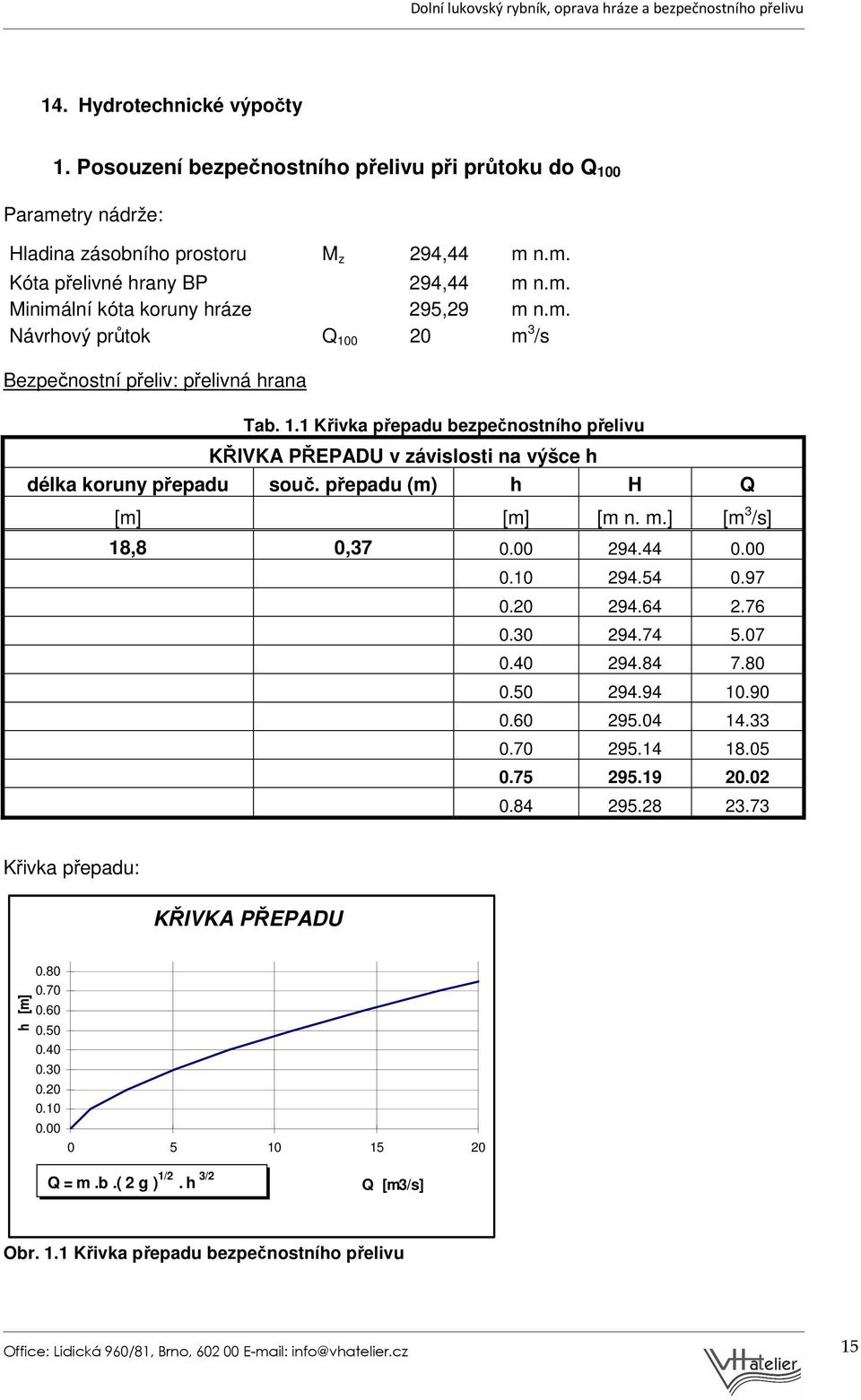 přepadu (m) h H Q [m] [m] [m n. m.] [m 3 /s] 18,8 0,37 0.00 294.44 0.00 0.10 294.54 0.97 0.20 294.64 2.76 0.30 294.74 5.07 0.40 294.84 7.80 0.50 294.94 10.90 0.60 295.04 14.33 0.70 295.14 18.05 0.