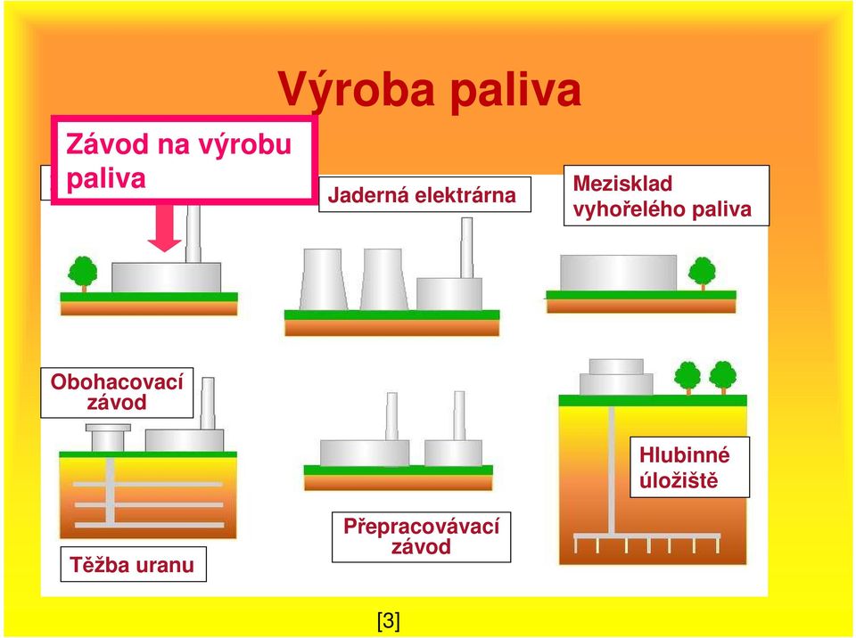 Mezisklad vyhořelého paliva Obohacovací