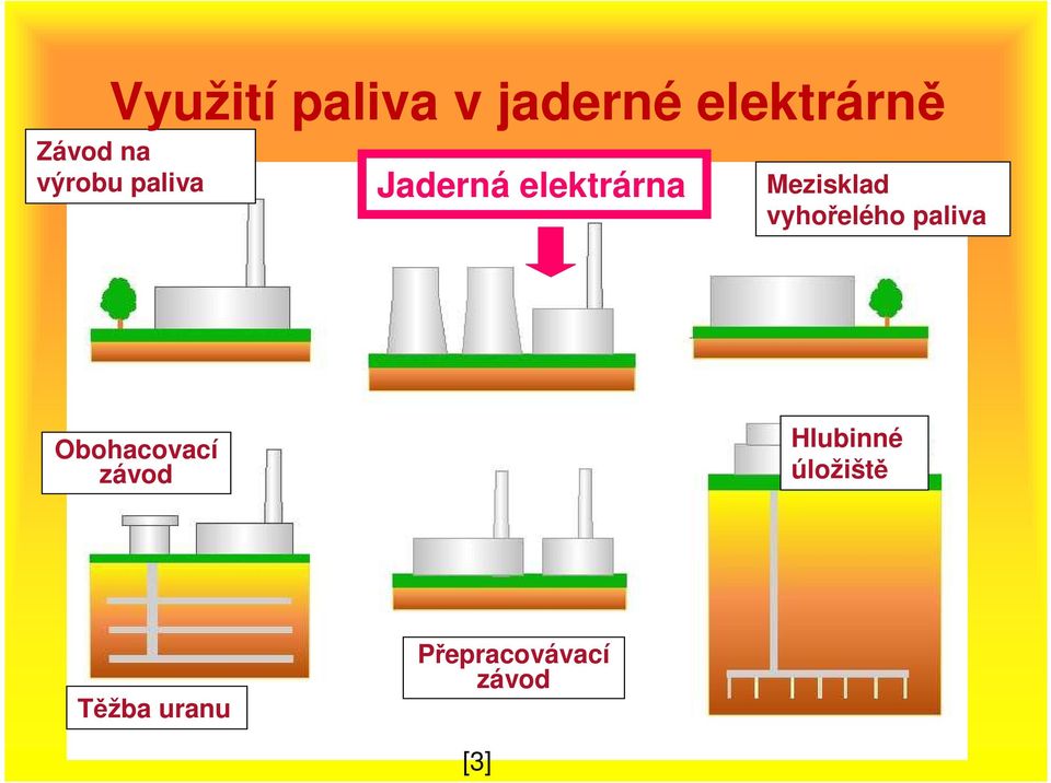 Mezisklad vyhořelého paliva Obohacovací