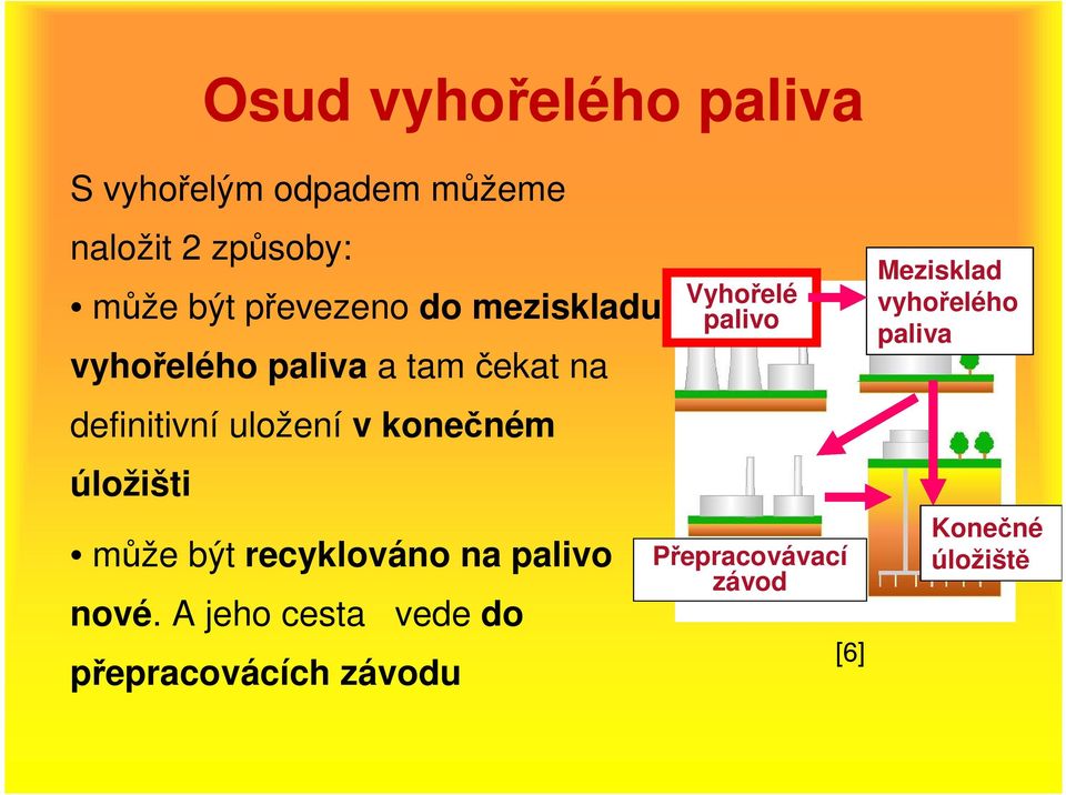 konečném úložišti může být recyklováno na palivo nové.