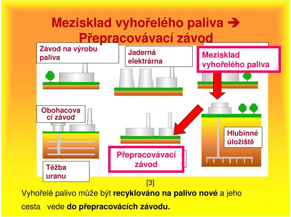 cí Těžba uranu Přepracovávací Přepracováva cí Vyhořelé palivo může být