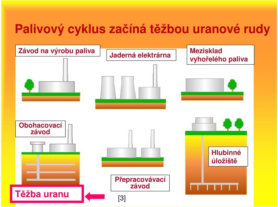 Mezisklad vyhořelého paliva Obohacovací