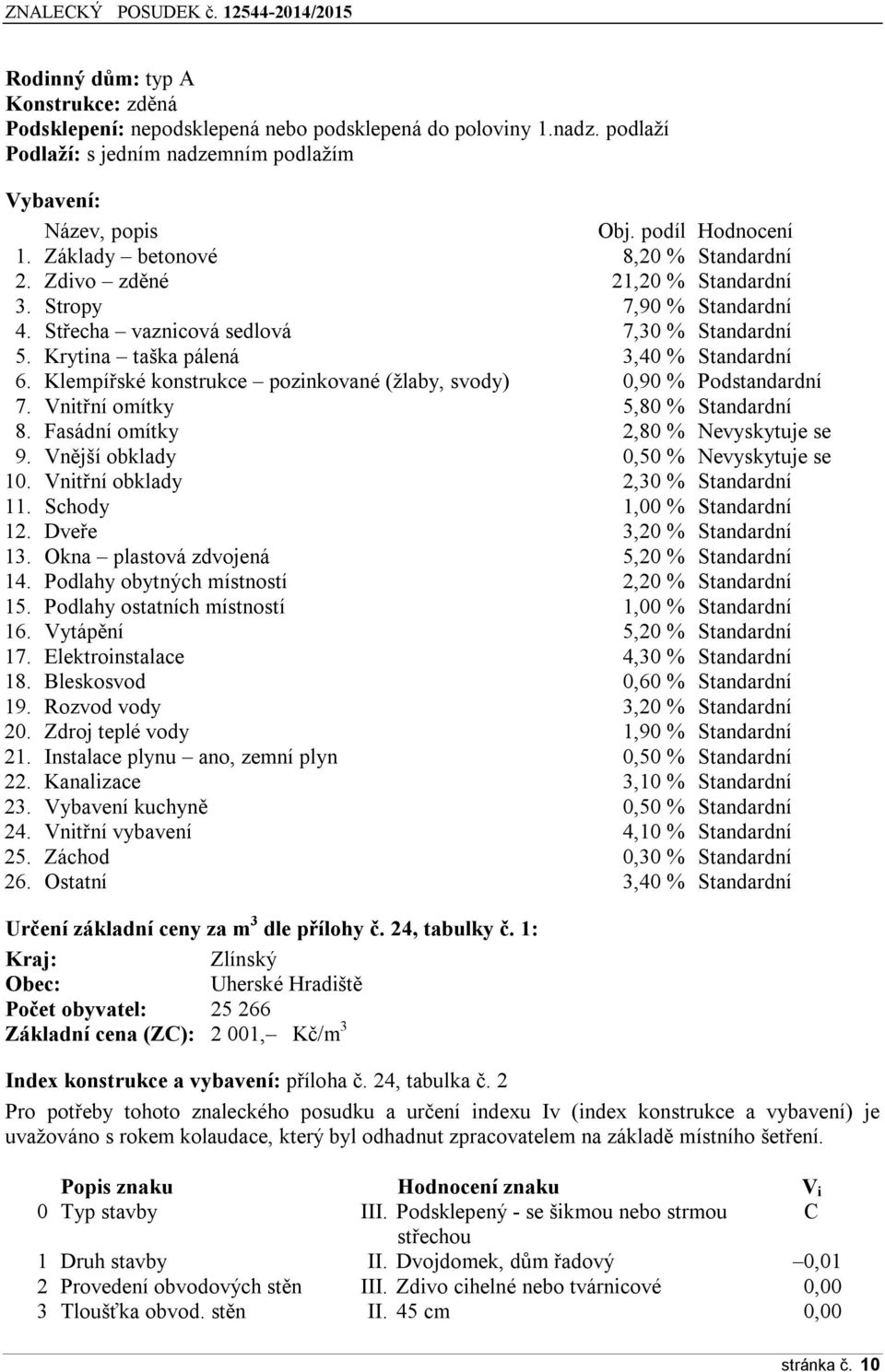 Klempířské konstrukce pozinkované (žlaby, svody) 0,90 % Podstandardní 7. Vnitřní omítky 5,80 % Standardní 8. Fasádní omítky 2,80 % Nevyskytuje se 9. Vnější obklady 0,50 % Nevyskytuje se 10.