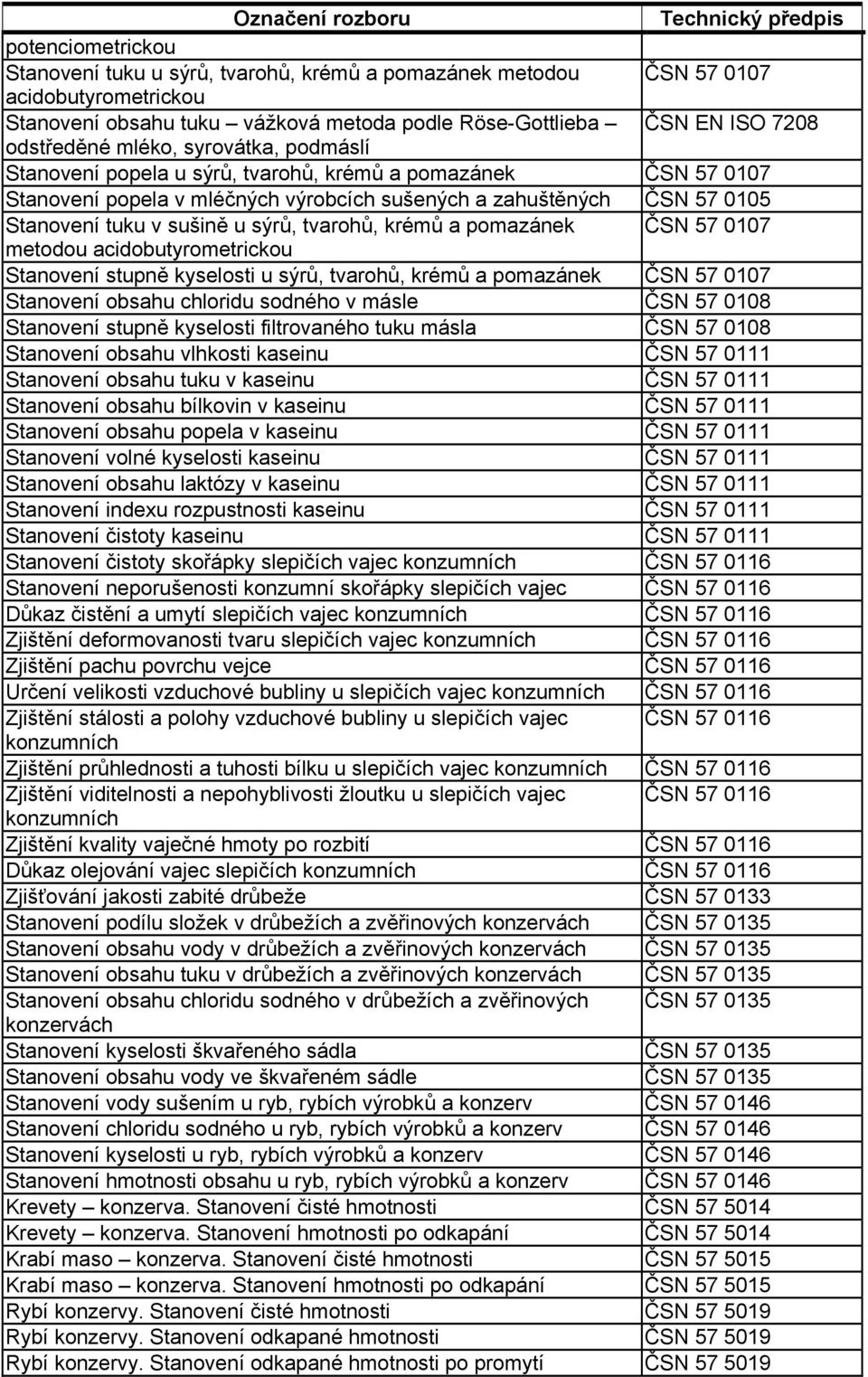 tvarohů, krémů a pomazánek ČSN 57 0107 metodou acidobutyrometrickou Stanovení stupně kyselosti u sýrů, tvarohů, krémů a pomazánek ČSN 57 0107 Stanovení obsahu chloridu sodného v másle ČSN 57 0108