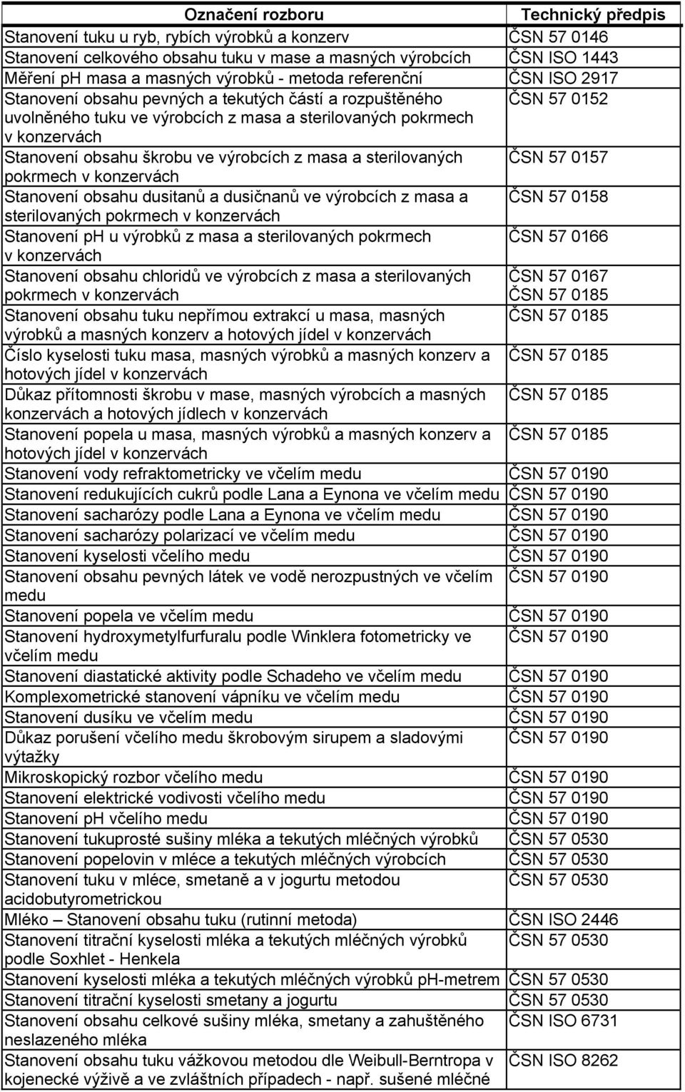 sterilovaných ČSN 57 0157 pokrmech v konzervách Stanovení obsahu dusitanů a dusičnanů ve výrobcích z masa a ČSN 57 0158 sterilovaných pokrmech v konzervách Stanovení ph u výrobků z masa a