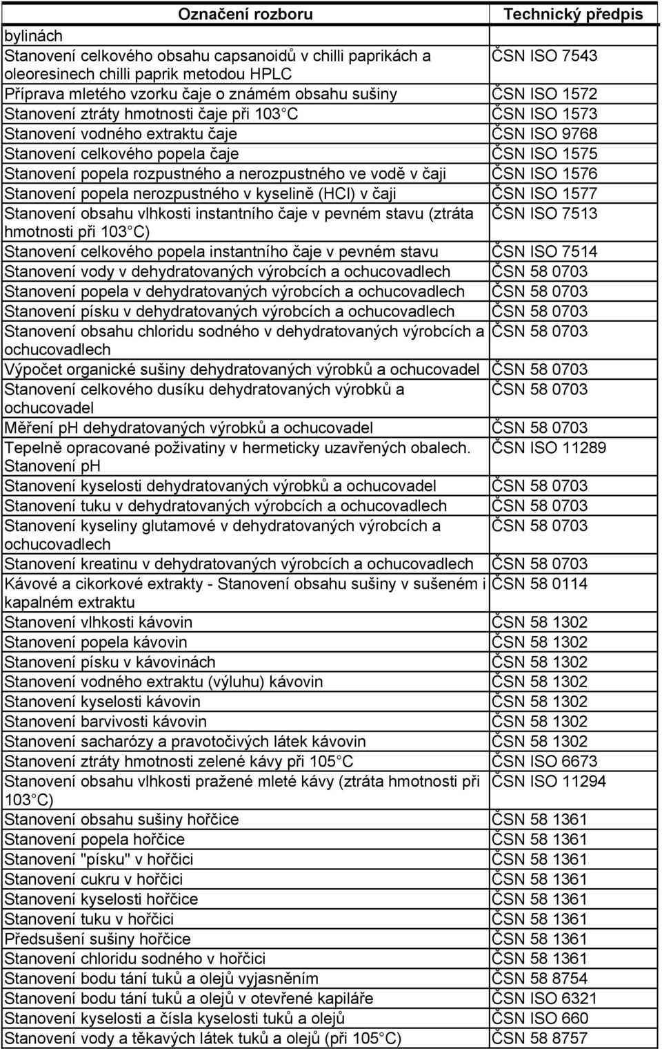 ISO 1576 Stanovení popela nerozpustného v kyselině (HCl) v čaji ČSN ISO 1577 Stanovení obsahu vlhkosti instantního čaje v pevném stavu (ztráta ČSN ISO 7513 hmotnosti při 103 C) Stanovení celkového