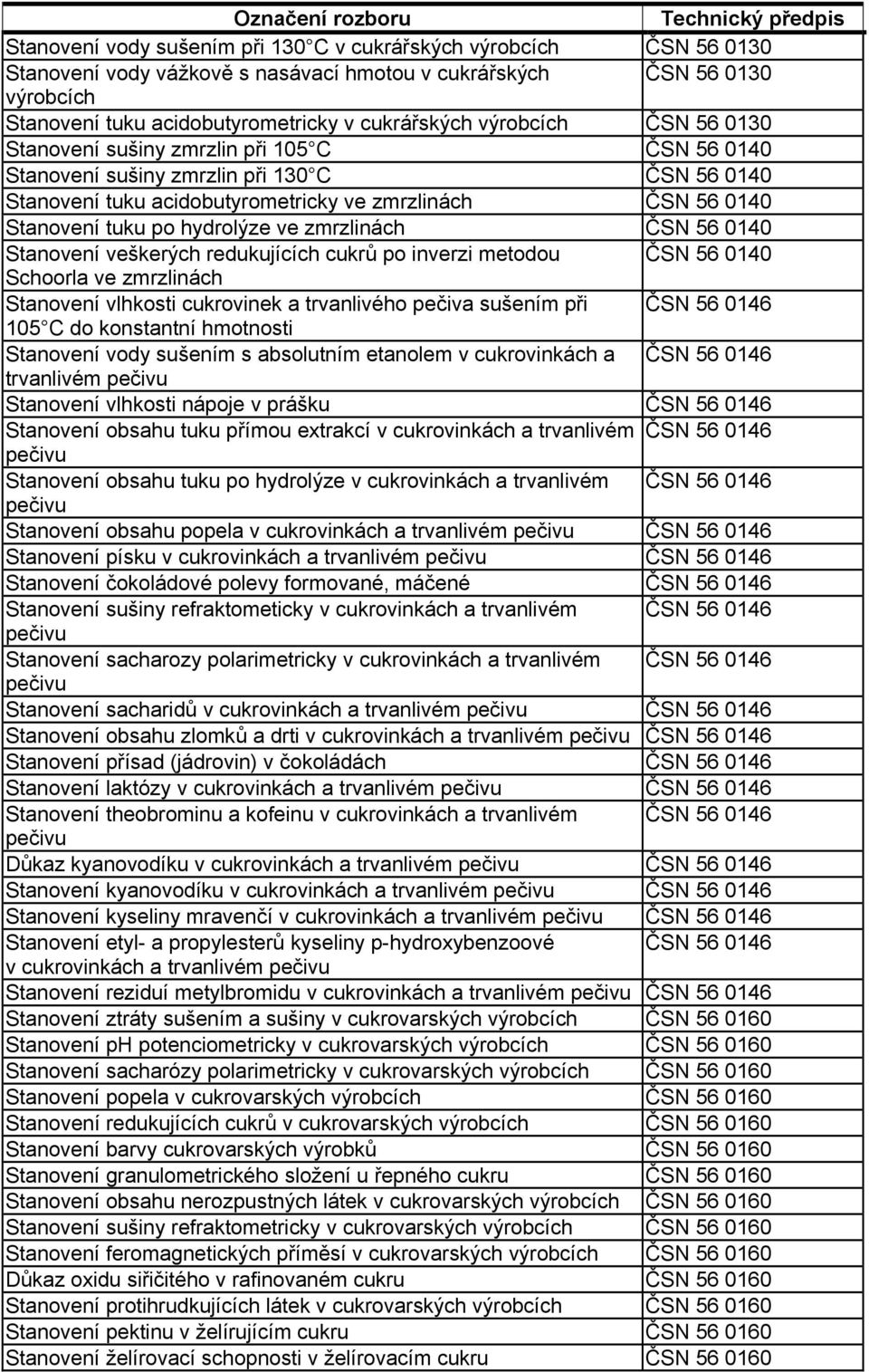 hydrolýze ve zmrzlinách ČSN 56 0140 Stanovení veškerých redukujících cukrů po inverzi metodou ČSN 56 0140 Schoorla ve zmrzlinách Stanovení vlhkosti cukrovinek a trvanlivého pečiva sušením při ČSN 56