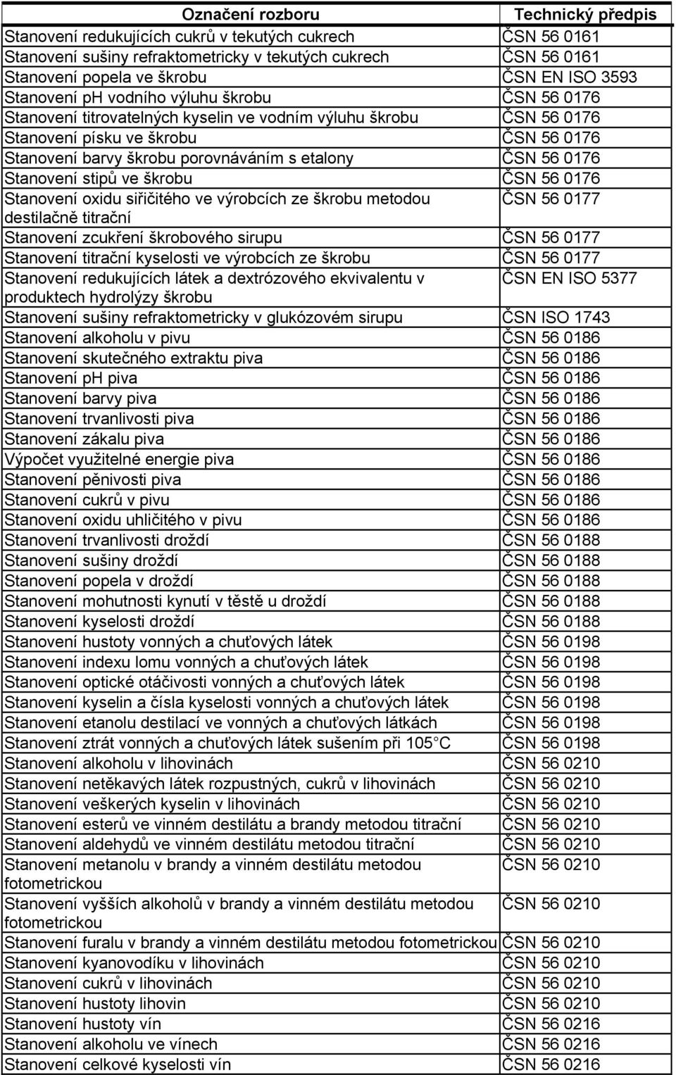 ve škrobu ČSN 56 0176 Stanovení oxidu siřičitého ve výrobcích ze škrobu metodou ČSN 56 0177 destilačně titrační Stanovení zcukření škrobového sirupu ČSN 56 0177 Stanovení titrační kyselosti ve