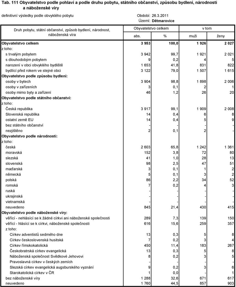 % muži ženy Obyvatelstvo 3 953 100,0 1 926 2 027 s trvalým pobytem 3 942 99,7 1 921 2 021 s dlouhodobým pobytem 9 0,2 4 5 narození v obci obvyklého bydliště 1 653 41,8 831 822 bydlící před rokem ve