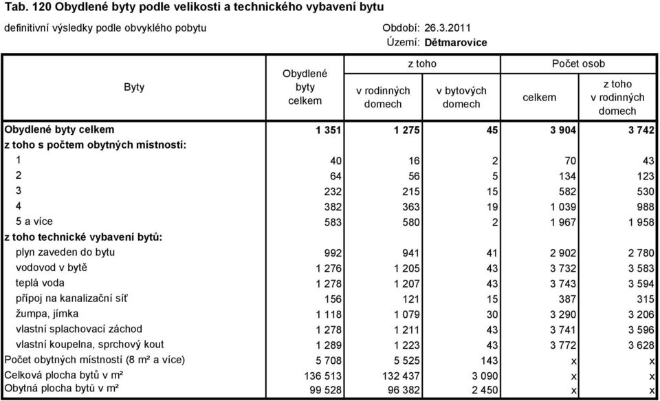 voda 1 278 1 207 43 3 743 3 594 přípoj na kanalizační síť 156 121 15 387 315 žumpa, jímka 1 118 1 079 30 3 290 3 206 vlastní splachovací záchod 1 278 1 211 43 3 741 3 596 vlastní koupelna, sprchový