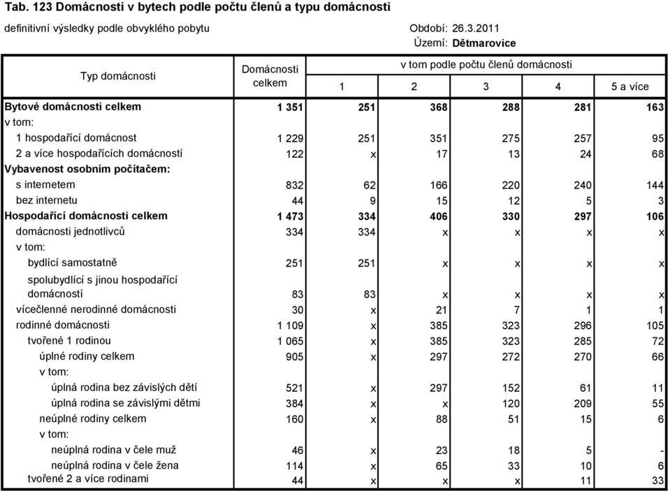 Hospodařící domácnosti 1 473 334 406 330 297 106 domácnosti jednotlivců 334 334 x x x x bydlící samostatně 251 251 x x x x spolubydlící s jinou hospodařící domácností 83 83 x x x x vícečlenné