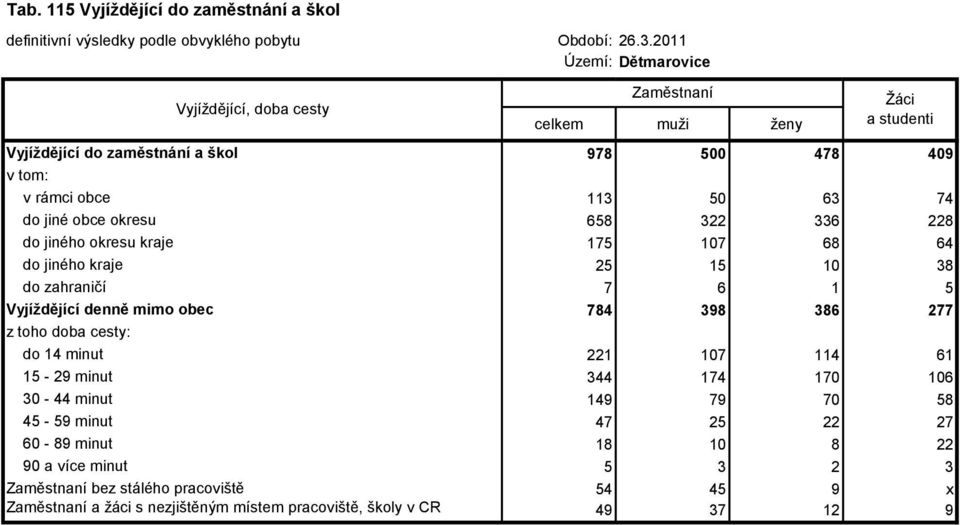 Vyjíždějící denně mimo obec 784 398 386 277 doba cesty: do 14 minut 221 107 114 61 15-29 minut 344 174 170 106 30-44 minut 149 79 70 58 45-59 minut 47 25