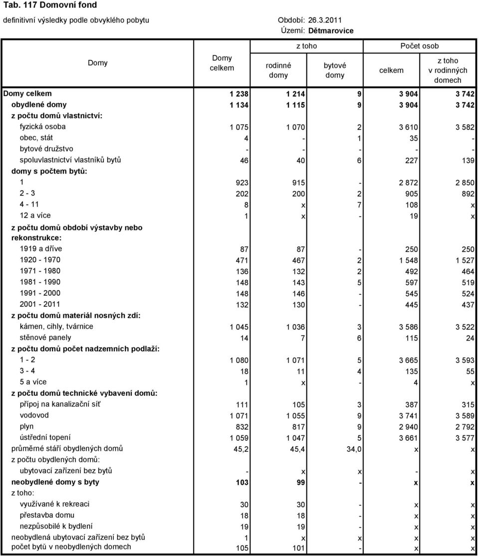 domů období výstavby nebo rekonstrukce: 1919 a dříve 87 87-250 250 1920-1970 471 467 2 1 548 1 527 1971-1980 136 132 2 492 464 1981-1990 148 143 5 597 519 1991-2000 148 146-545 524 2001-2011 132