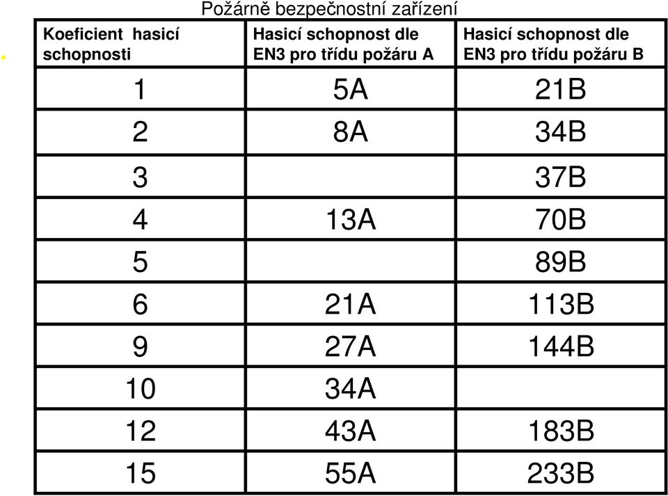 Hasicí schopnost dle EN3 pro třídu požáru B 21B 34B 3 4 5 6