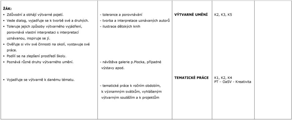 inspiruje se jí. Ověřuje si vliv své činnosti na okolí, vystavuje své práce. Podílí se na zlepšení prostředí školy. Poznává různé druhy výtvarného umění. - návštěva galerie p.